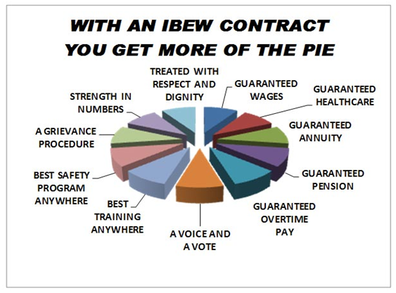 more of pie
